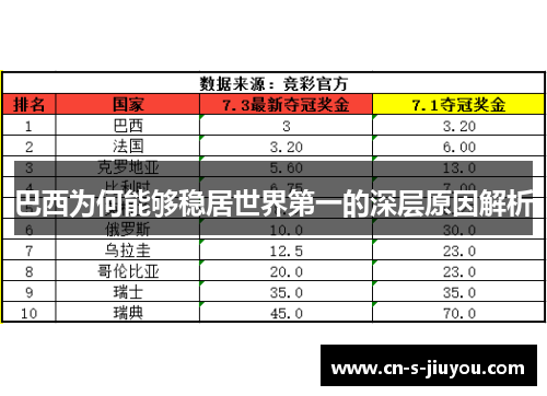巴西为何能够稳居世界第一的深层原因解析